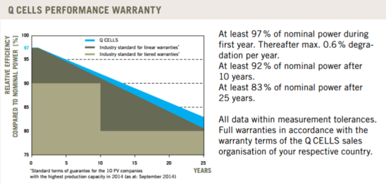 Q-Cells-Solar-Panel-Linear-Warranty-Chart