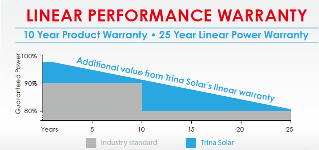 Trina-Solar-Linear-Performance-Warranty