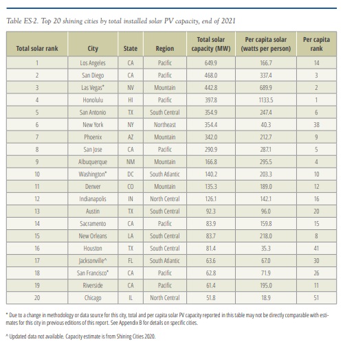 table - top cities solar power 2022